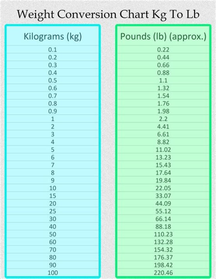 Effortlessly Convert 32.5 Kg To Pounds: A Comprehensive Guide