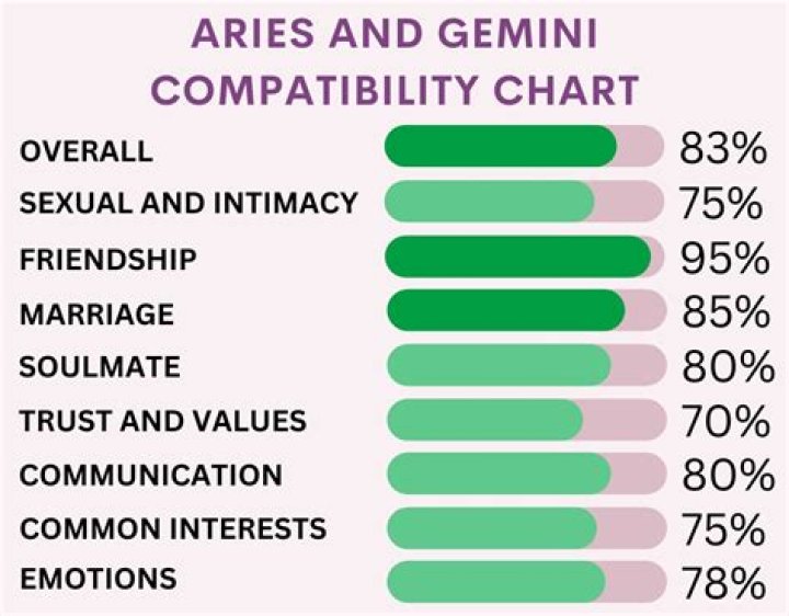 Exploring The Dynamic Connection: Aries Gemini Compatibility