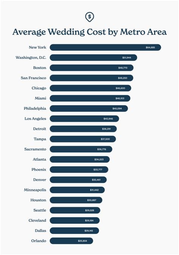 Understanding The Average Wedding Cost In NYC: A Comprehensive Guide