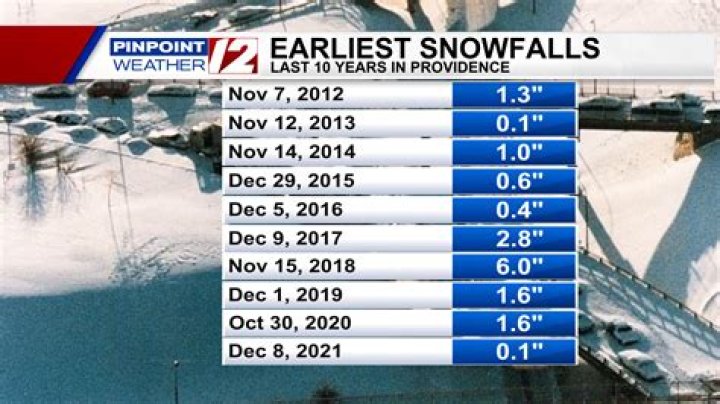 Providence Snowfall Accumulation Statistics